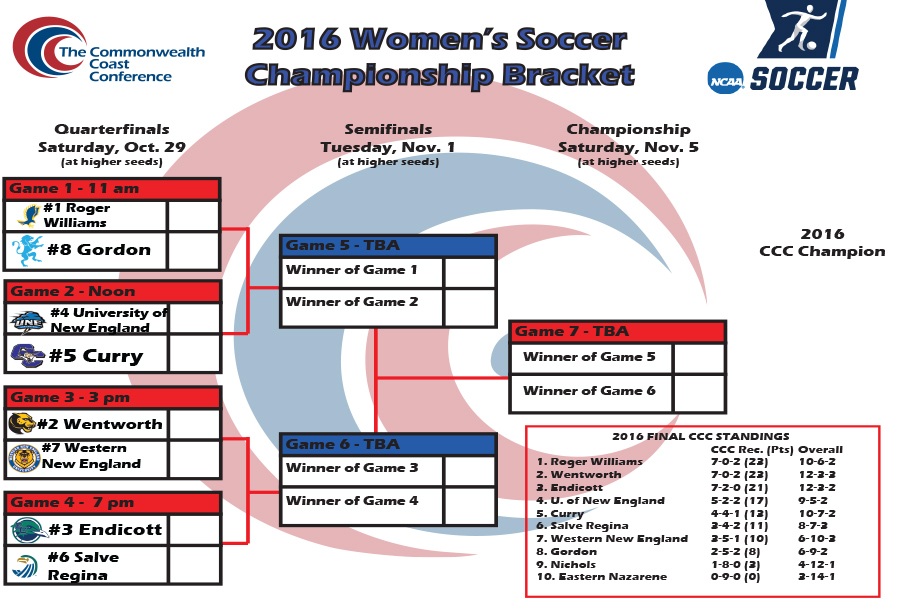 For the second season in a ow the Leopard women's soccer team earns the second seed in the CCC Women's Soccer Tournament