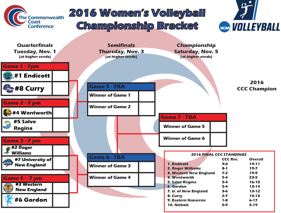 Women's Volleyball Earns Fourth Seed in CCC Tournament